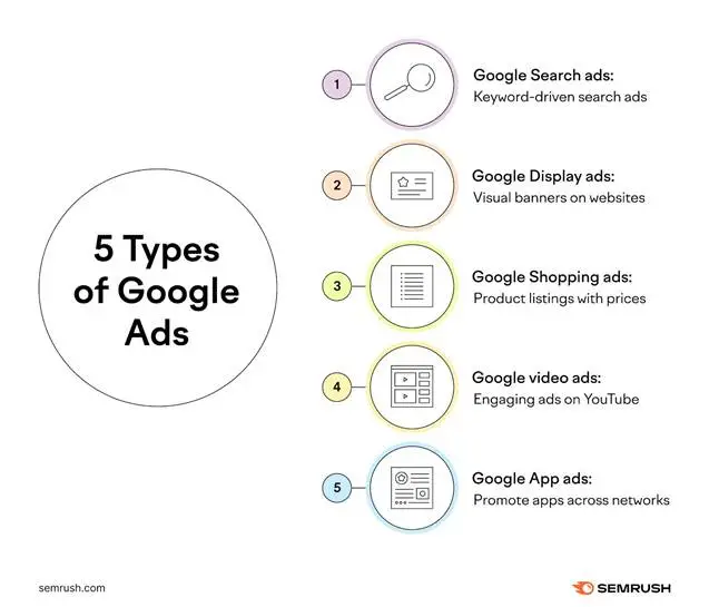 What is Google Ads