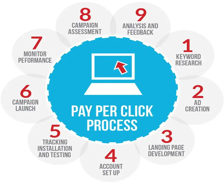 PPC (Pay-Per-Click) Advertising